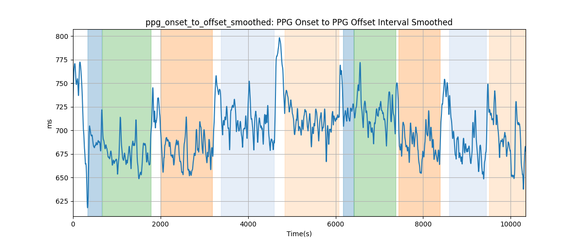 ppg_onset_to_offset_smoothed: PPG Onset to PPG Offset Interval Smoothed