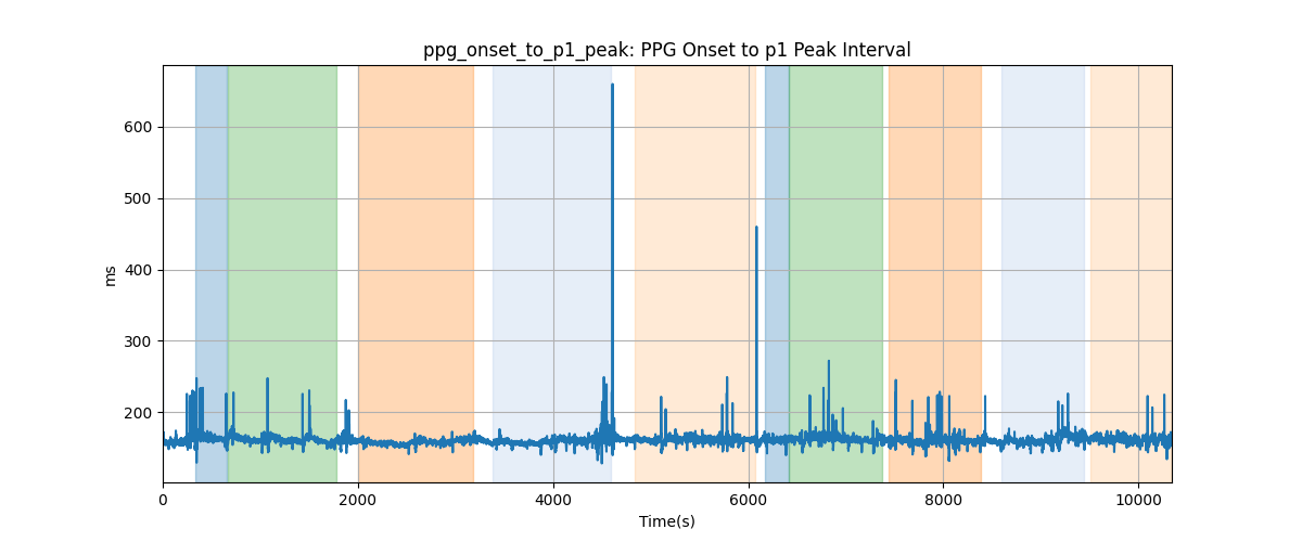 ppg_onset_to_p1_peak: PPG Onset to p1 Peak Interval