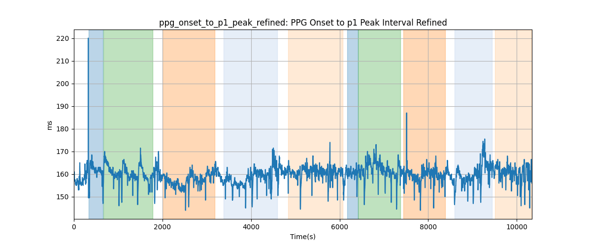 ppg_onset_to_p1_peak_refined: PPG Onset to p1 Peak Interval Refined