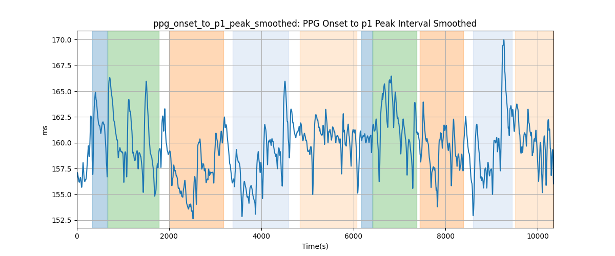 ppg_onset_to_p1_peak_smoothed: PPG Onset to p1 Peak Interval Smoothed