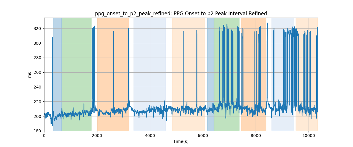 ppg_onset_to_p2_peak_refined: PPG Onset to p2 Peak Interval Refined