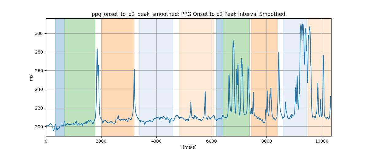 ppg_onset_to_p2_peak_smoothed: PPG Onset to p2 Peak Interval Smoothed