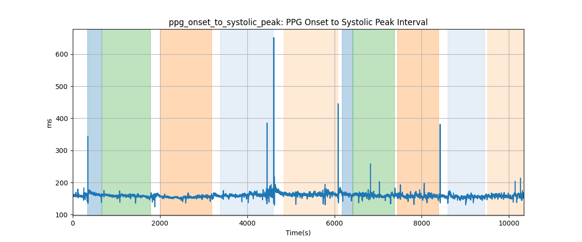 ppg_onset_to_systolic_peak: PPG Onset to Systolic Peak Interval