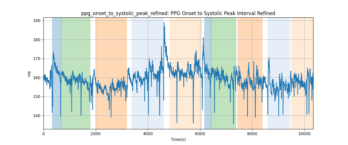 ppg_onset_to_systolic_peak_refined: PPG Onset to Systolic Peak Interval Refined