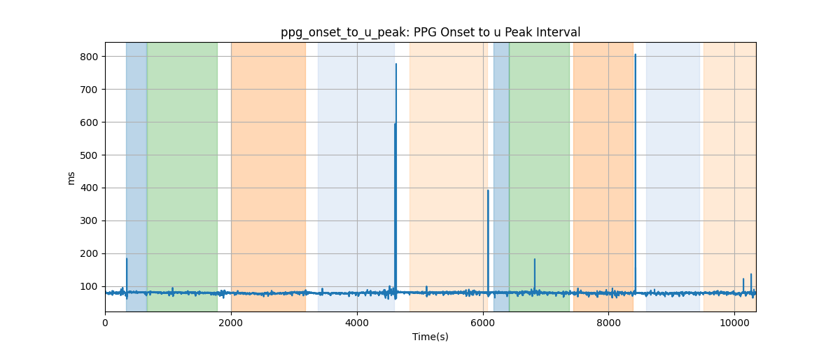 ppg_onset_to_u_peak: PPG Onset to u Peak Interval