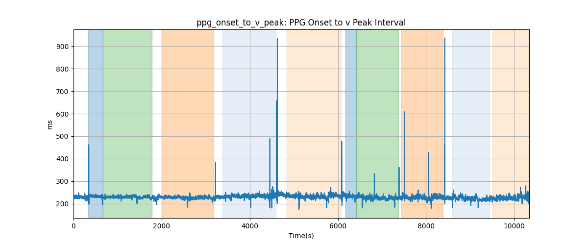 ppg_onset_to_v_peak: PPG Onset to v Peak Interval