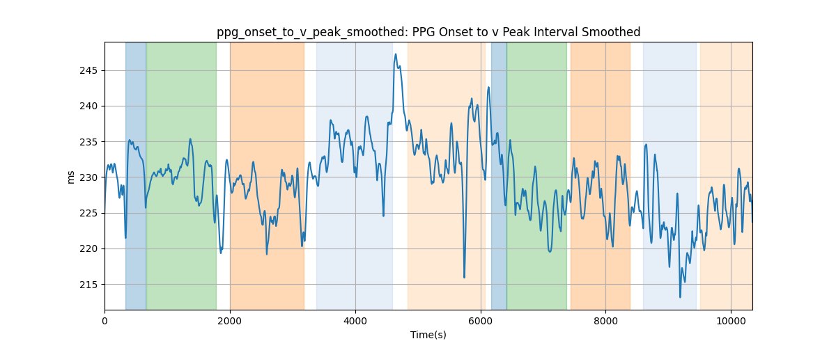 ppg_onset_to_v_peak_smoothed: PPG Onset to v Peak Interval Smoothed