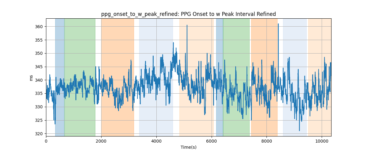 ppg_onset_to_w_peak_refined: PPG Onset to w Peak Interval Refined