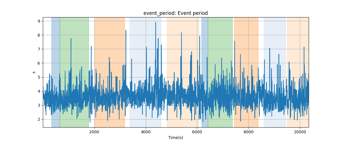 event_period: Event period