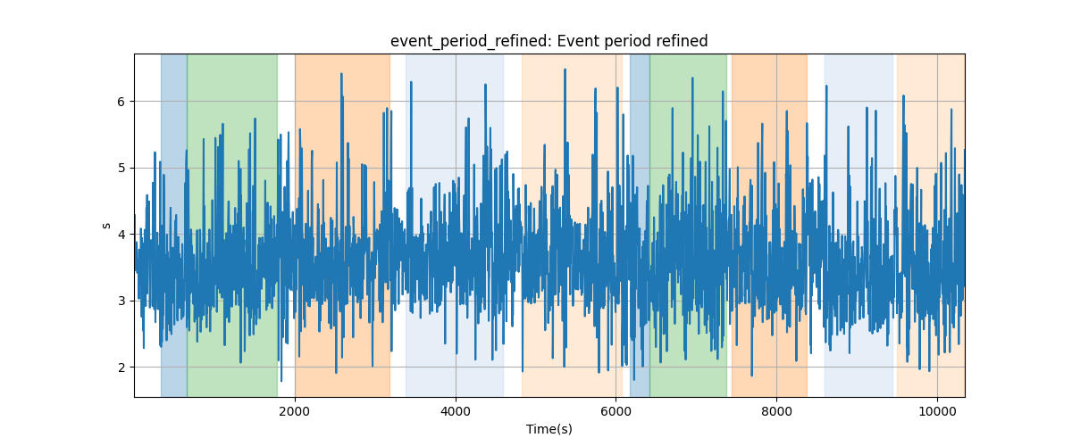 event_period_refined: Event period refined