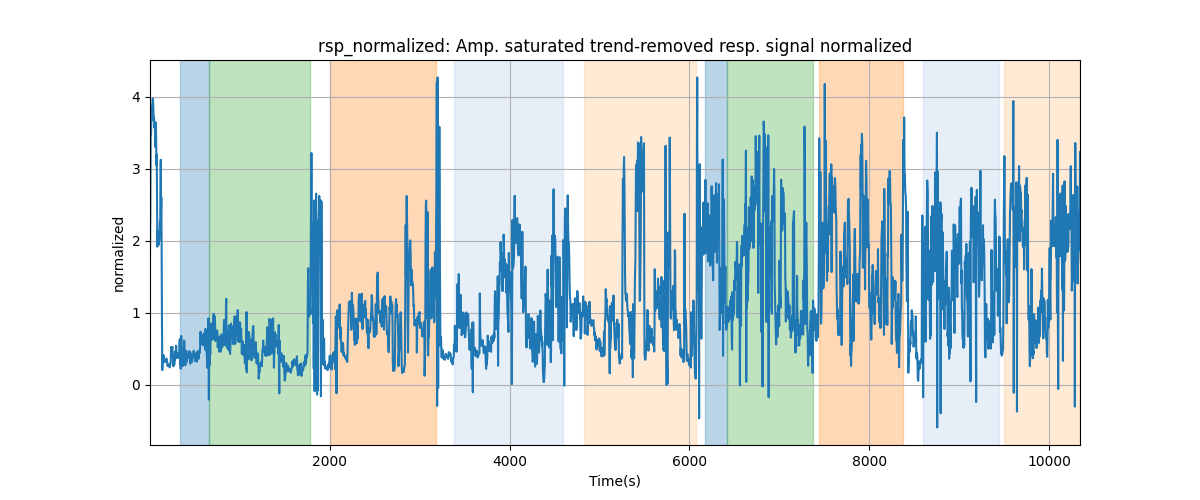 rsp_normalized: Amp. saturated trend-removed resp. signal normalized