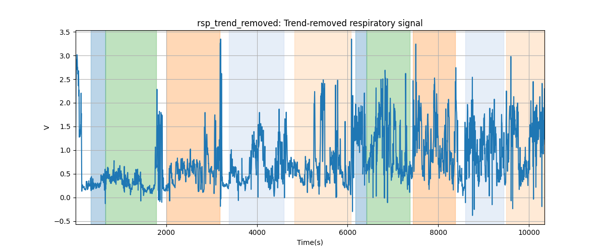 rsp_trend_removed: Trend-removed respiratory signal