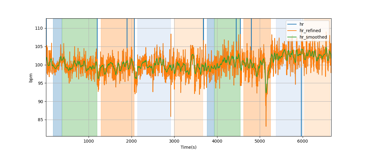 Heart rate - Overlay