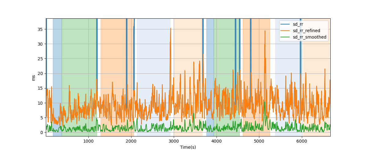 RR-interval variability over sliding windows - Overlay