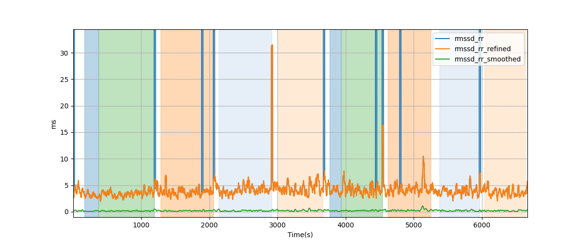 RR-interval difference RMS (RMSSD) - Overlay