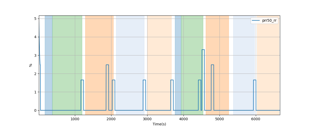 Percentage of successive RR intervals differing by more than 50 ms over 120-beat window - Overlay