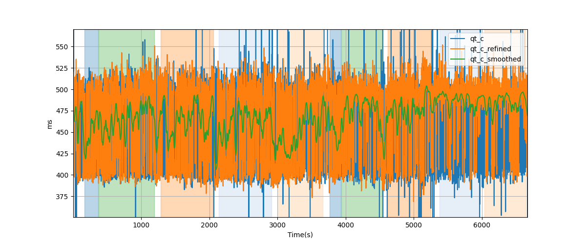 Bazett corrected QT (QTc) intervals - Overlay