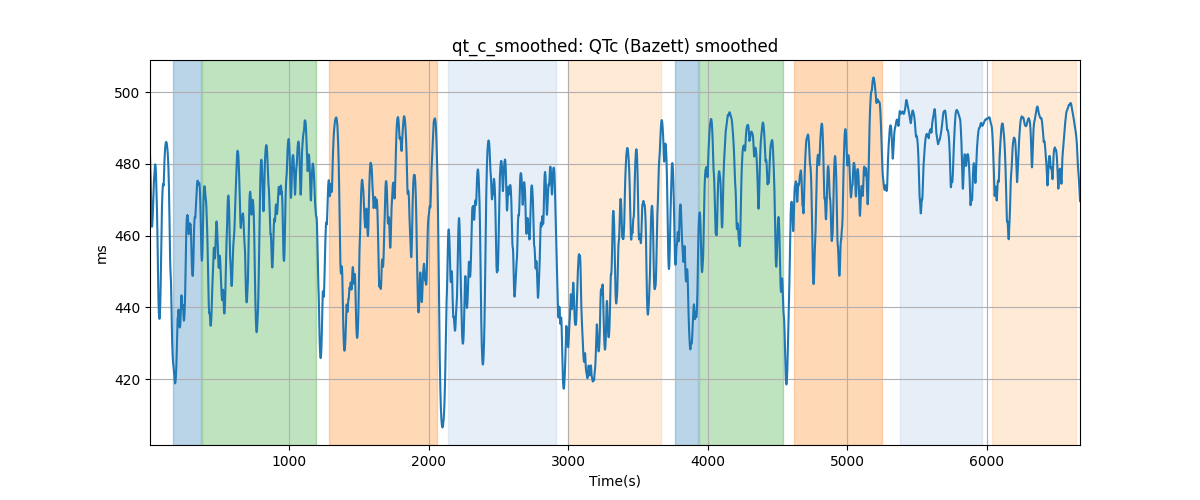 qt_c_smoothed: QTc (Bazett) smoothed