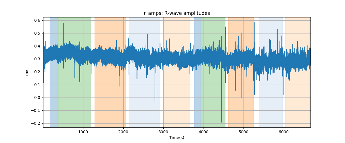 r_amps: R-wave amplitudes