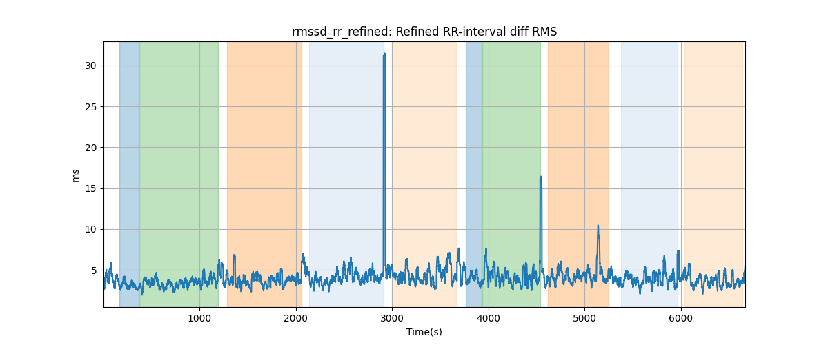 rmssd_rr_refined: Refined RR-interval diff RMS