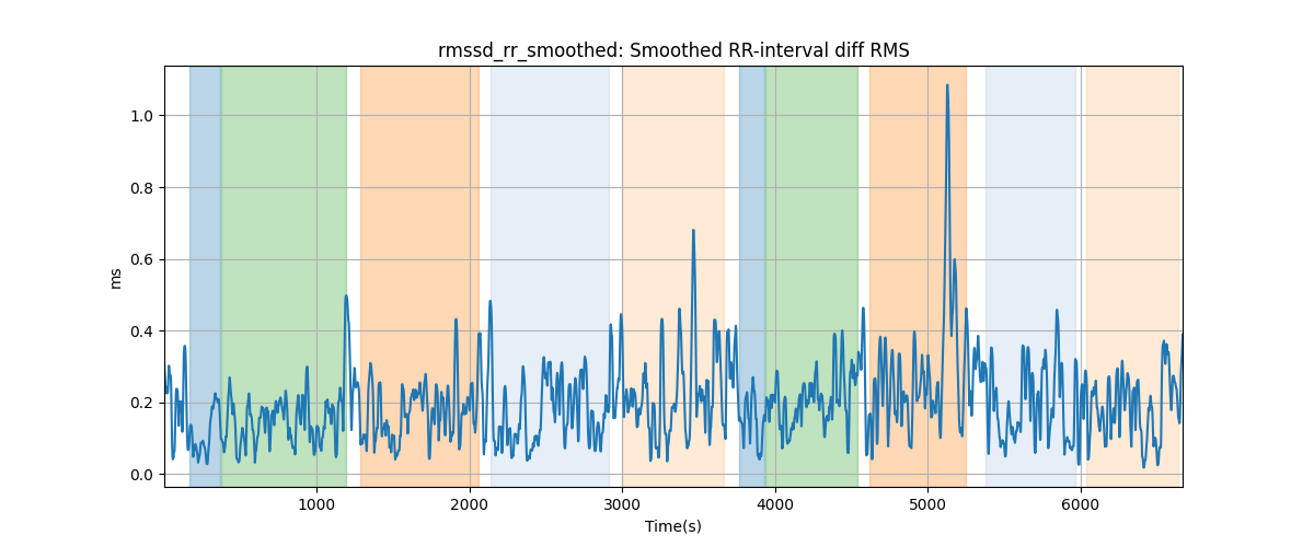 rmssd_rr_smoothed: Smoothed RR-interval diff RMS