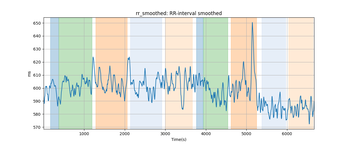 rr_smoothed: RR-interval smoothed