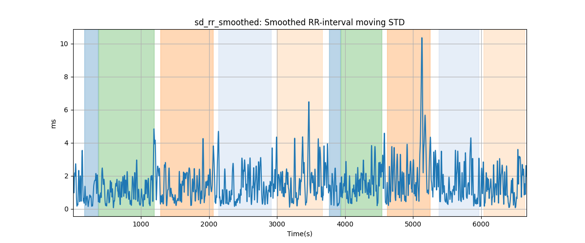 sd_rr_smoothed: Smoothed RR-interval moving STD