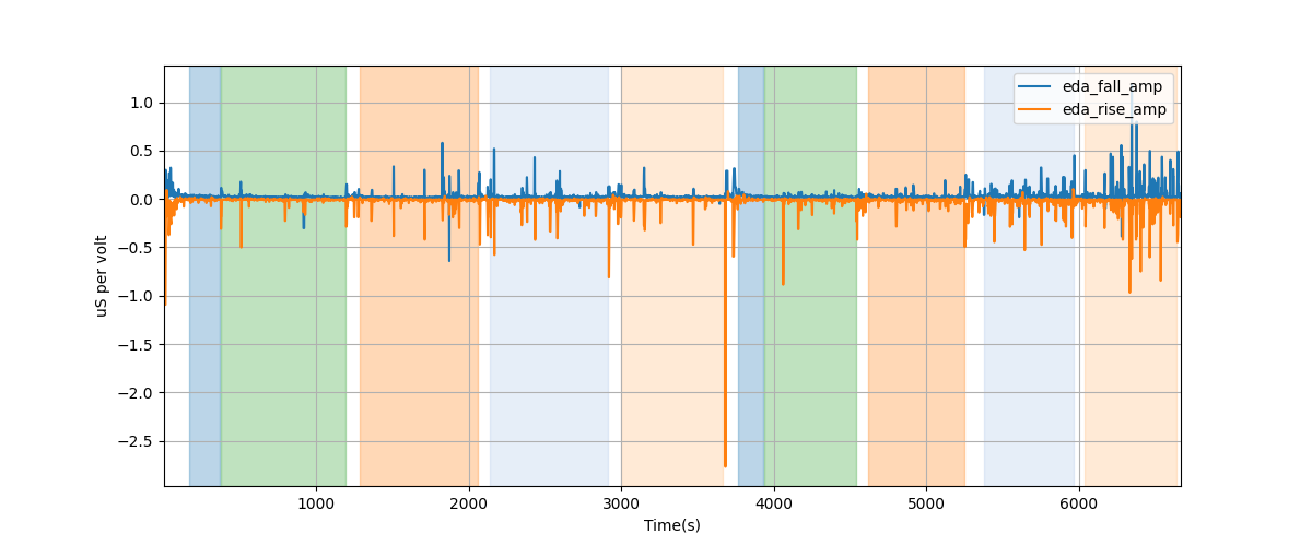 EDA segment falling/rising wave amplitudes - Overlay