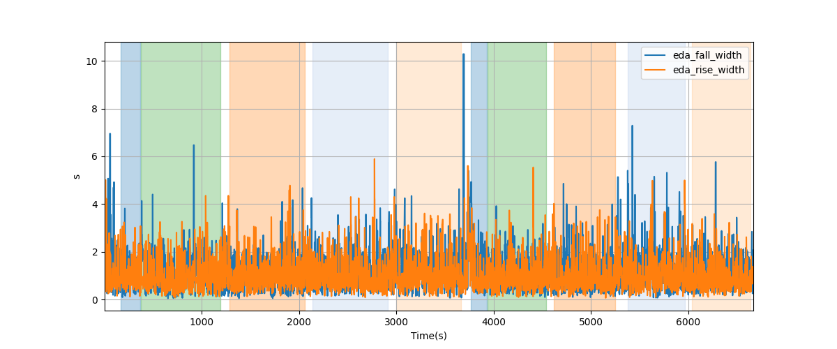 EDA segment falling/rising wave durations - Overlay