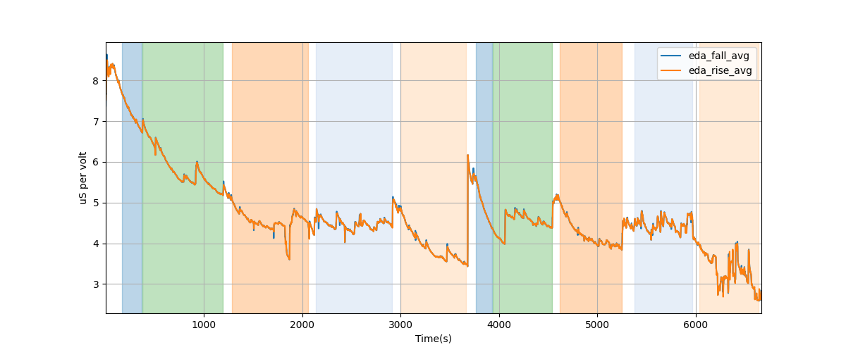 EDA segment falling/rising wave average amplitudes - Overlay