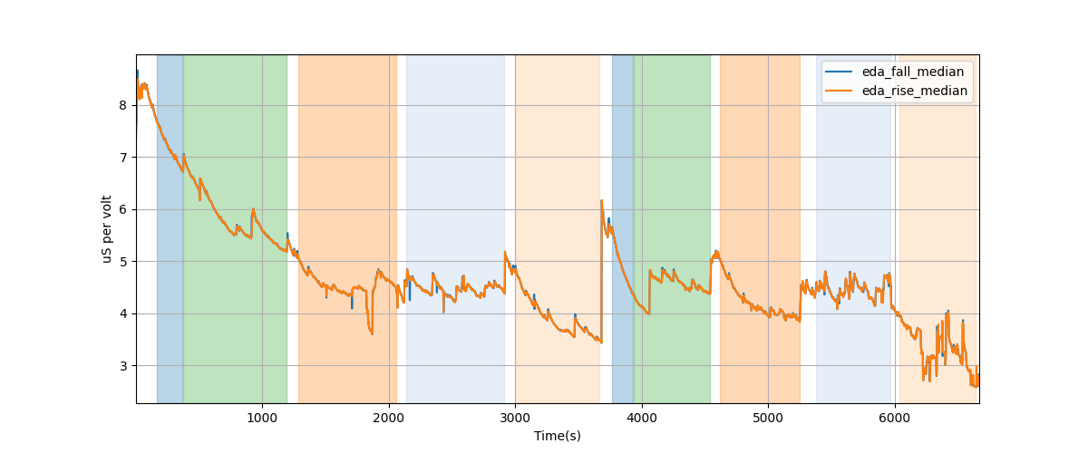 EDA segment falling/rising wave median amplitudes - Overlay