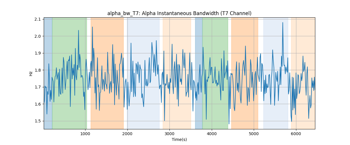 alpha_bw_T7: Alpha Instantaneous Bandwidth (T7 Channel)