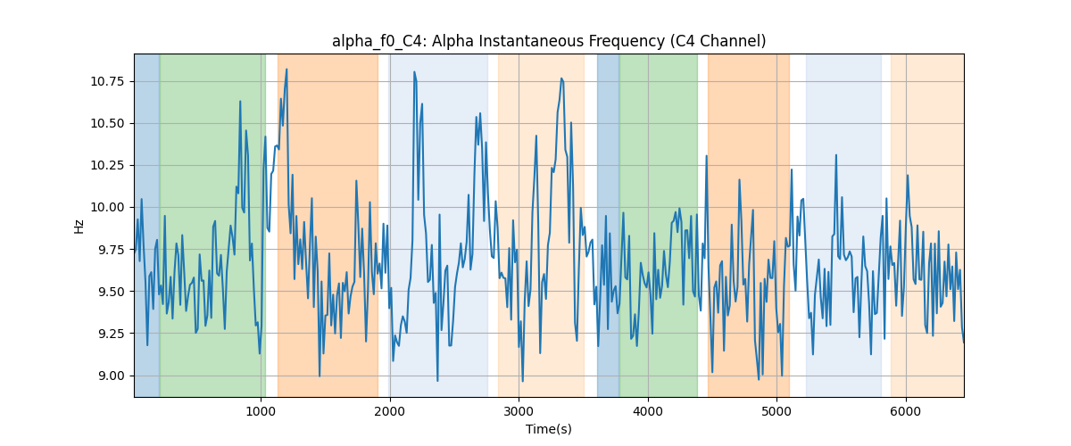 alpha_f0_C4: Alpha Instantaneous Frequency (C4 Channel)