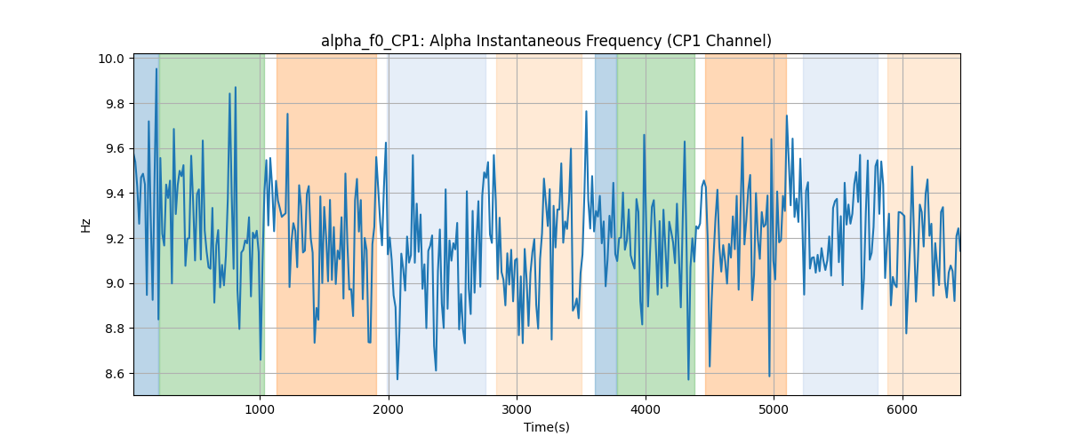 alpha_f0_CP1: Alpha Instantaneous Frequency (CP1 Channel)