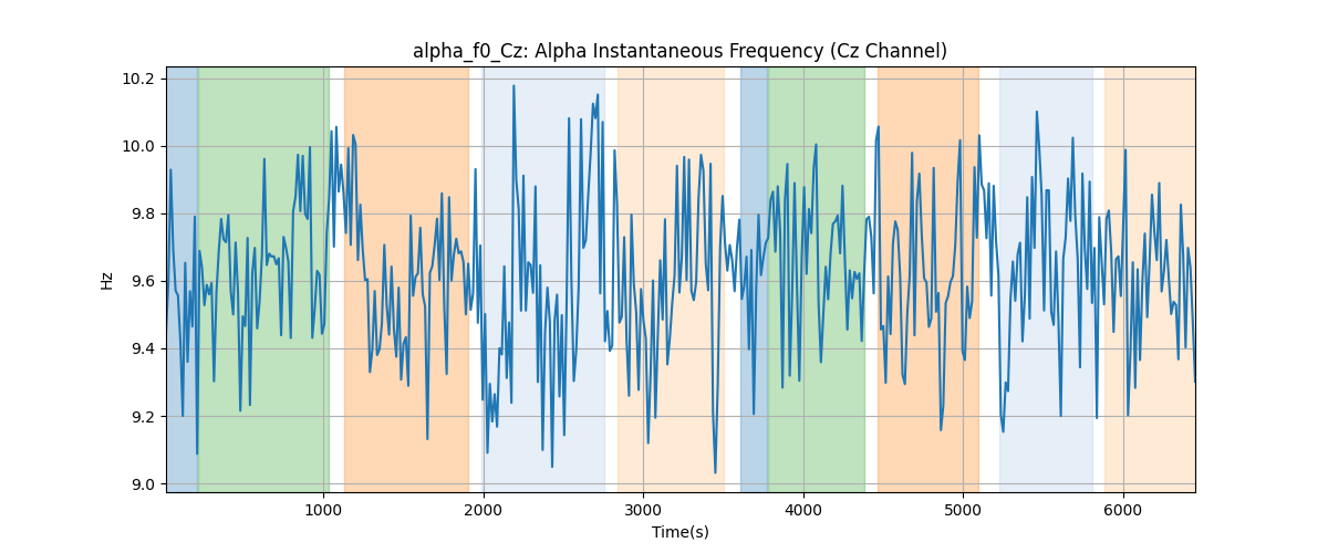 alpha_f0_Cz: Alpha Instantaneous Frequency (Cz Channel)