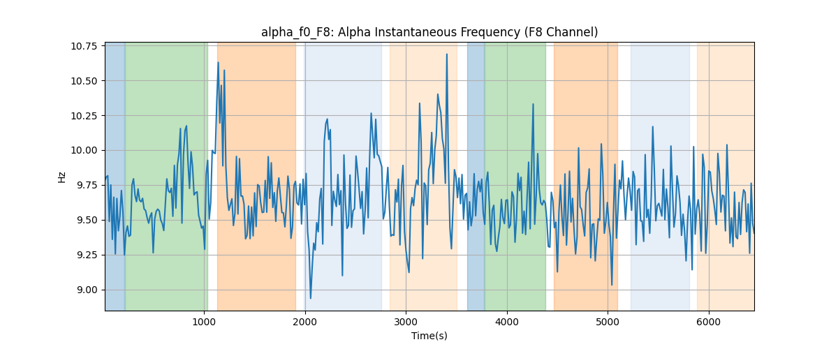 alpha_f0_F8: Alpha Instantaneous Frequency (F8 Channel)