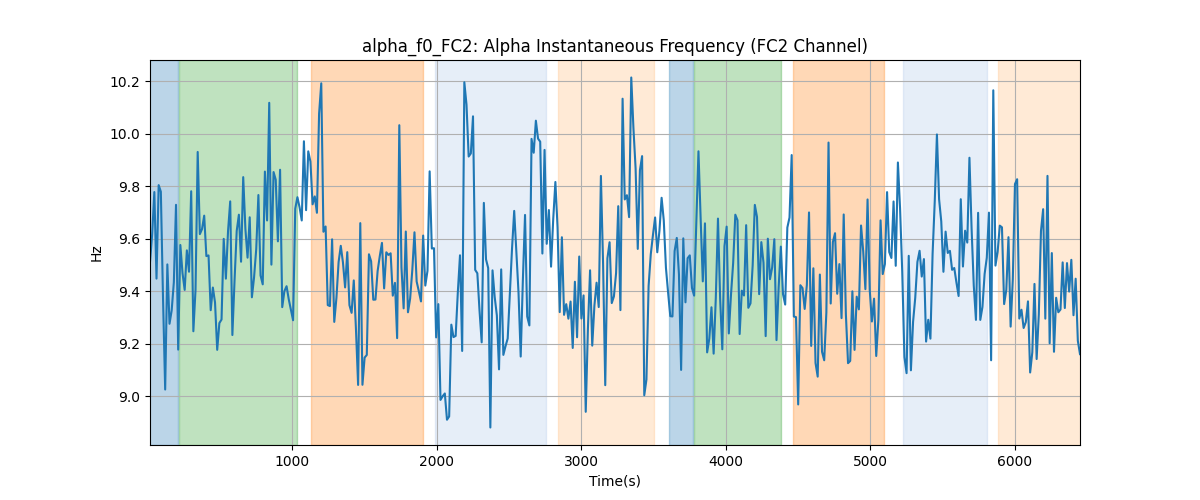 alpha_f0_FC2: Alpha Instantaneous Frequency (FC2 Channel)