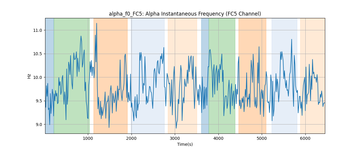 alpha_f0_FC5: Alpha Instantaneous Frequency (FC5 Channel)