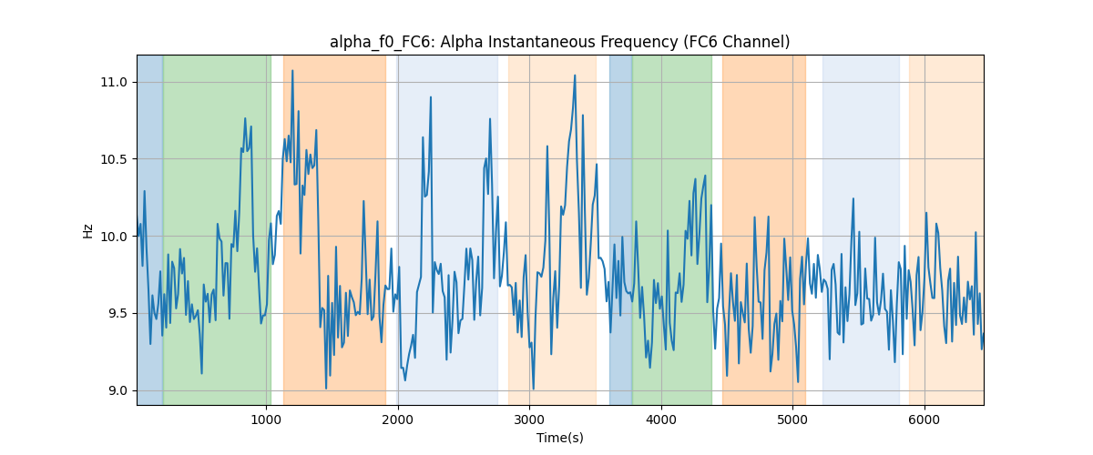 alpha_f0_FC6: Alpha Instantaneous Frequency (FC6 Channel)