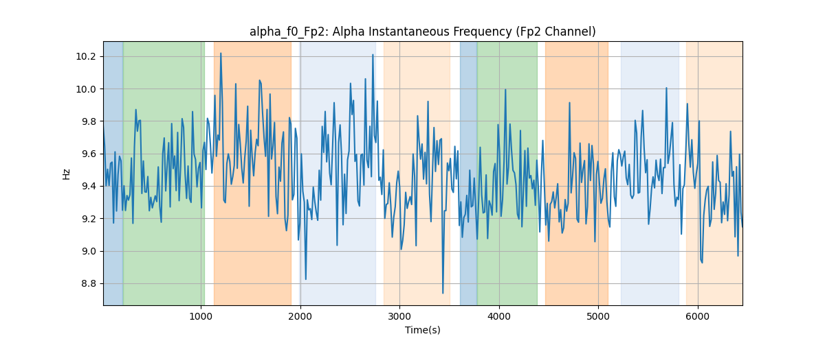 alpha_f0_Fp2: Alpha Instantaneous Frequency (Fp2 Channel)