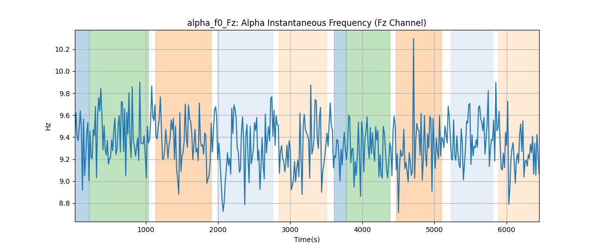 alpha_f0_Fz: Alpha Instantaneous Frequency (Fz Channel)