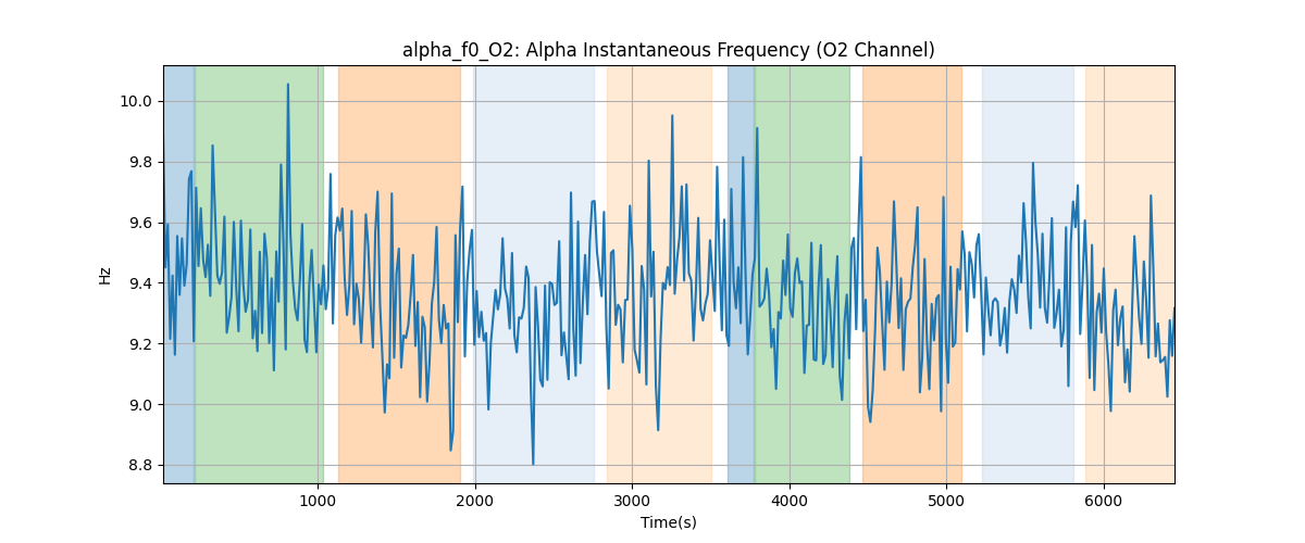 alpha_f0_O2: Alpha Instantaneous Frequency (O2 Channel)