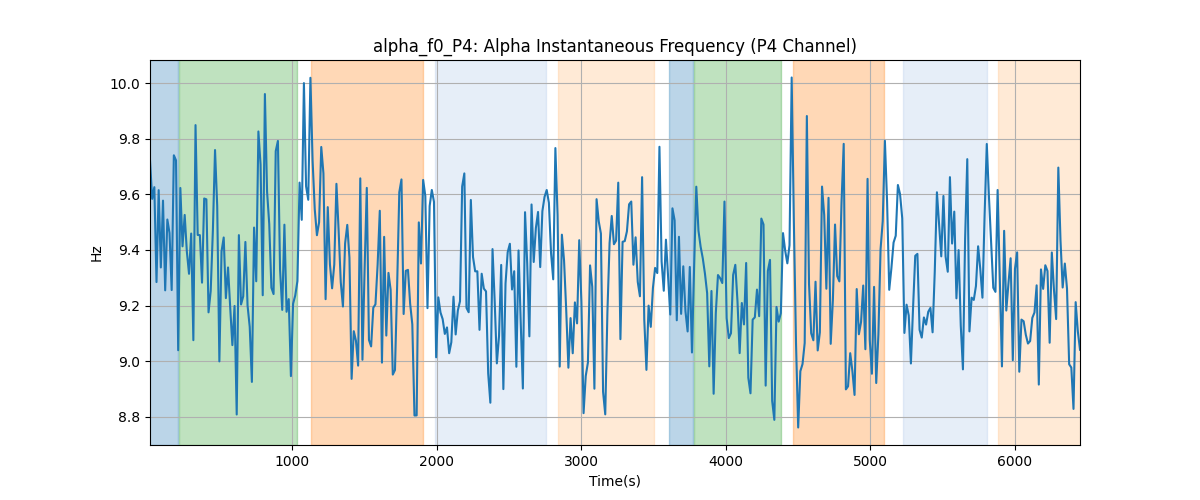 alpha_f0_P4: Alpha Instantaneous Frequency (P4 Channel)