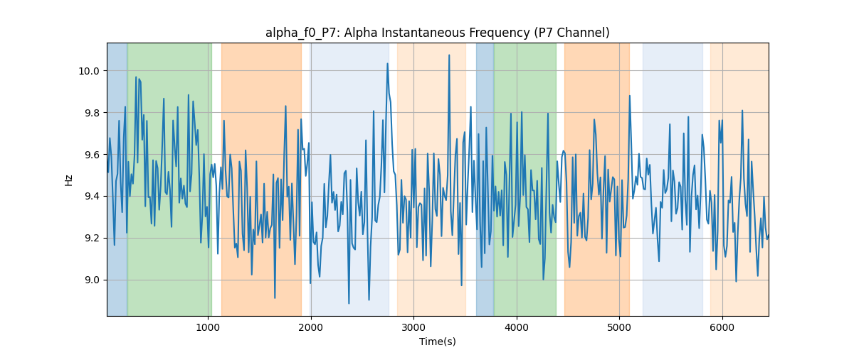 alpha_f0_P7: Alpha Instantaneous Frequency (P7 Channel)