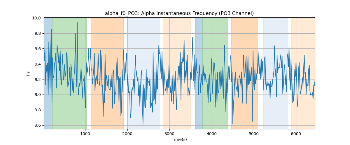 alpha_f0_PO3: Alpha Instantaneous Frequency (PO3 Channel)