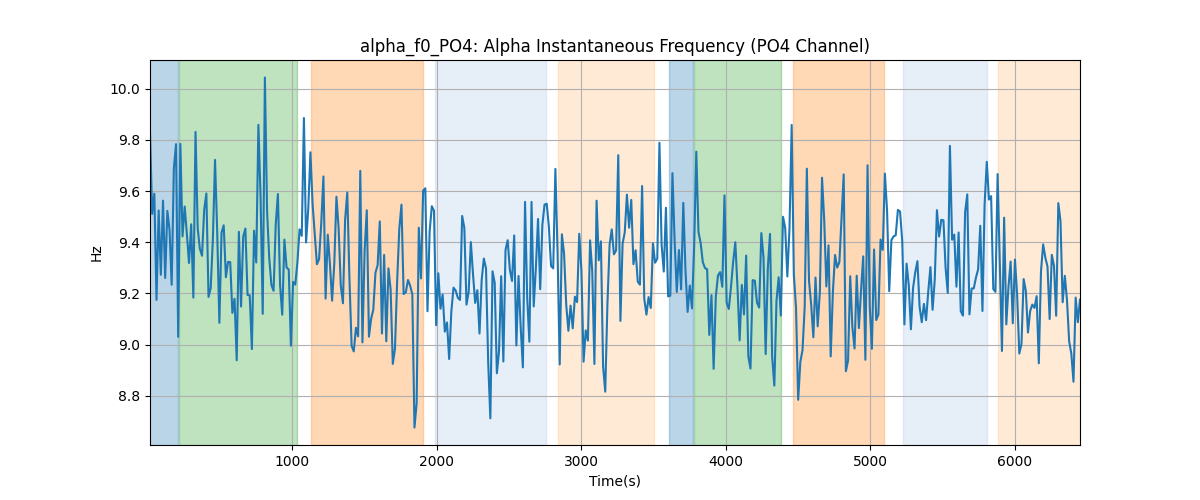 alpha_f0_PO4: Alpha Instantaneous Frequency (PO4 Channel)