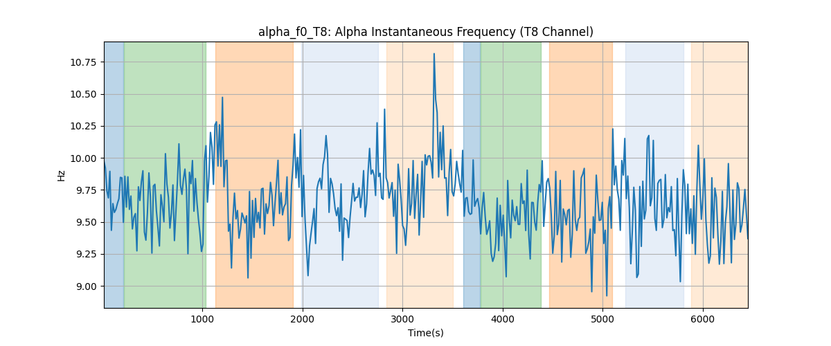 alpha_f0_T8: Alpha Instantaneous Frequency (T8 Channel)