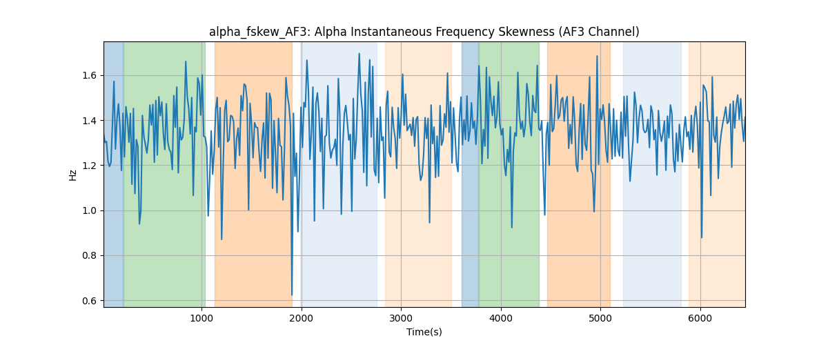 alpha_fskew_AF3: Alpha Instantaneous Frequency Skewness (AF3 Channel)