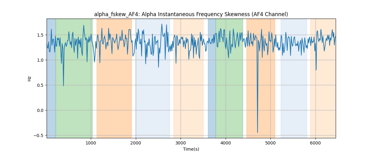 alpha_fskew_AF4: Alpha Instantaneous Frequency Skewness (AF4 Channel)