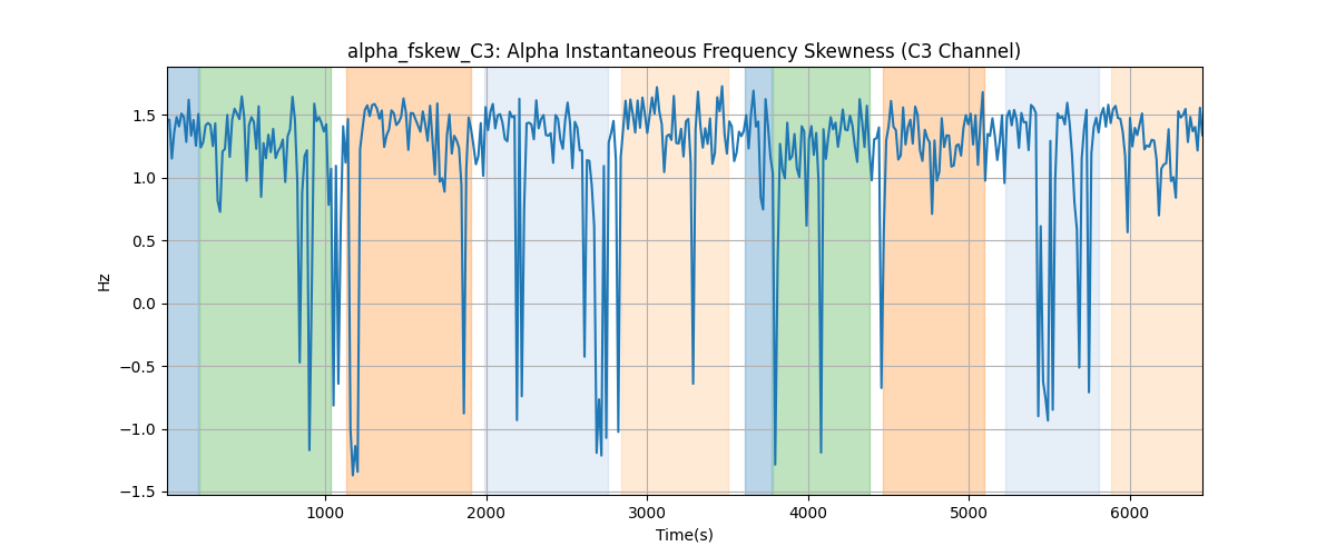 alpha_fskew_C3: Alpha Instantaneous Frequency Skewness (C3 Channel)